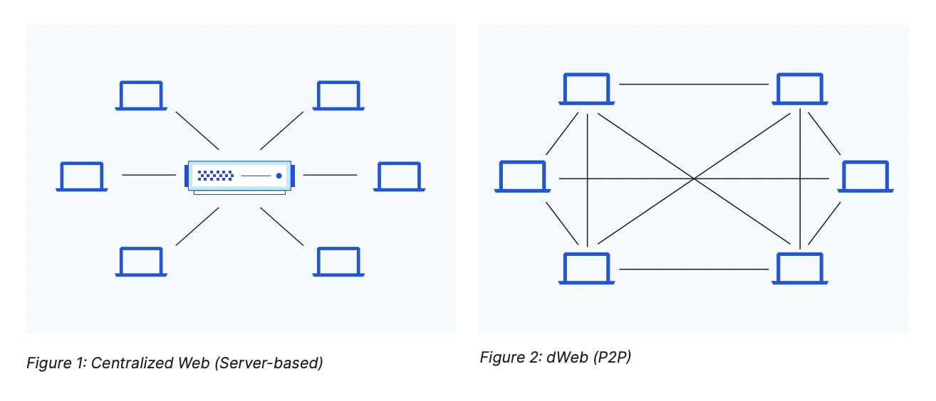 01-centralized-web-servers-versus-peer-to-peer-distributed-websites