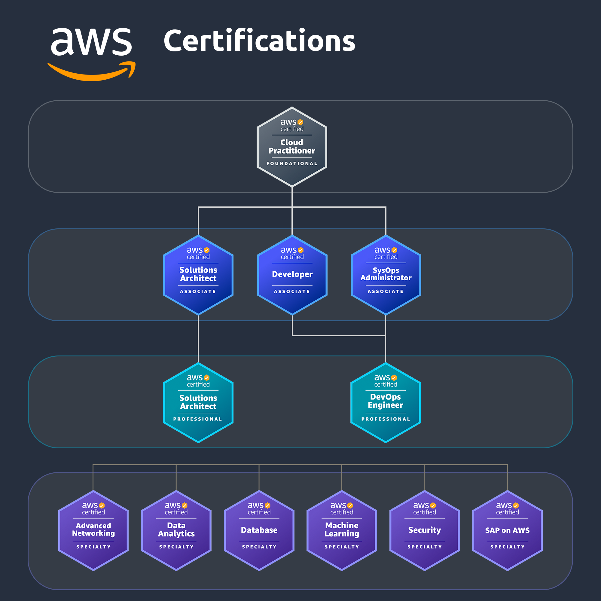 A Guide To AWS Certifications   BzOuxasRm 