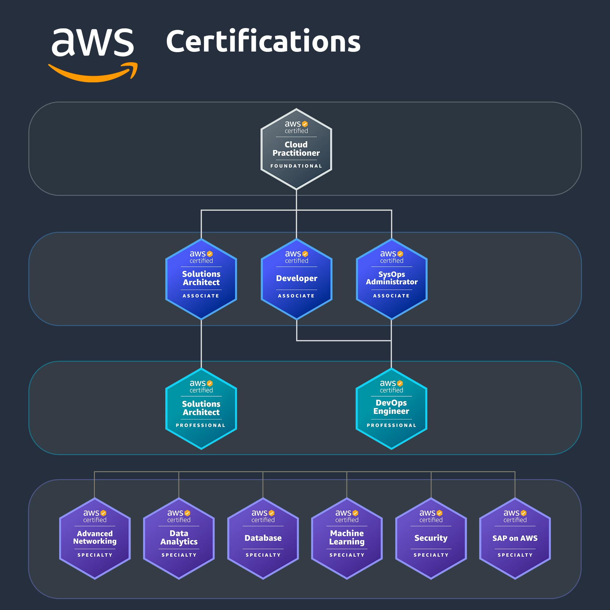 AWS Certification Path.png