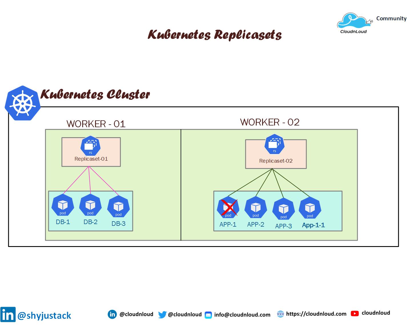 Kubernetes ReplicaSet