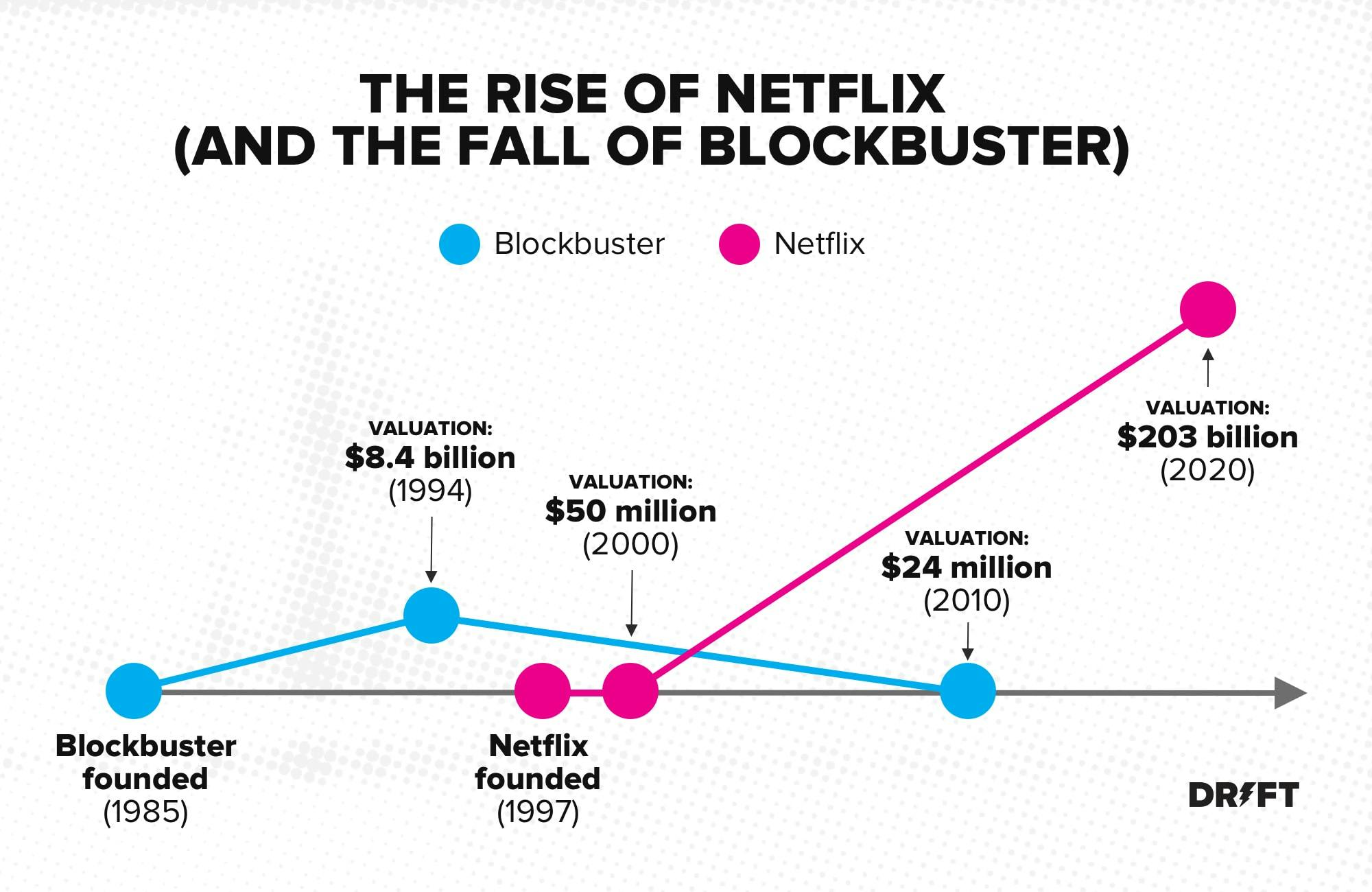 2005-Netflix-vs-Blockbuster-–-Chart.jpeg