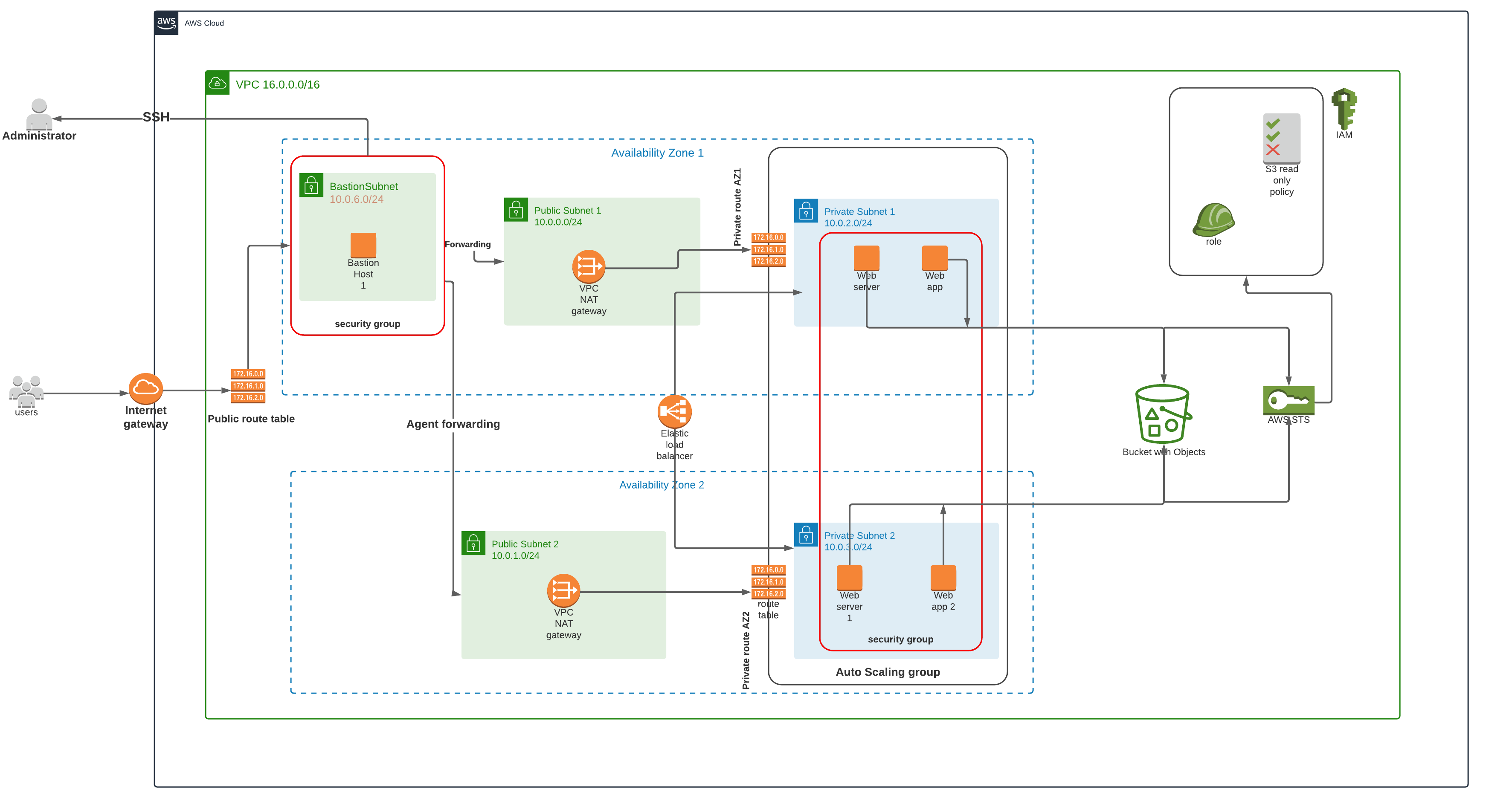 How to deploy a high-availability web application us AWS CloudFormation