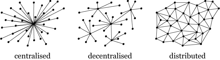 centralised-decentralised-distributed.webp