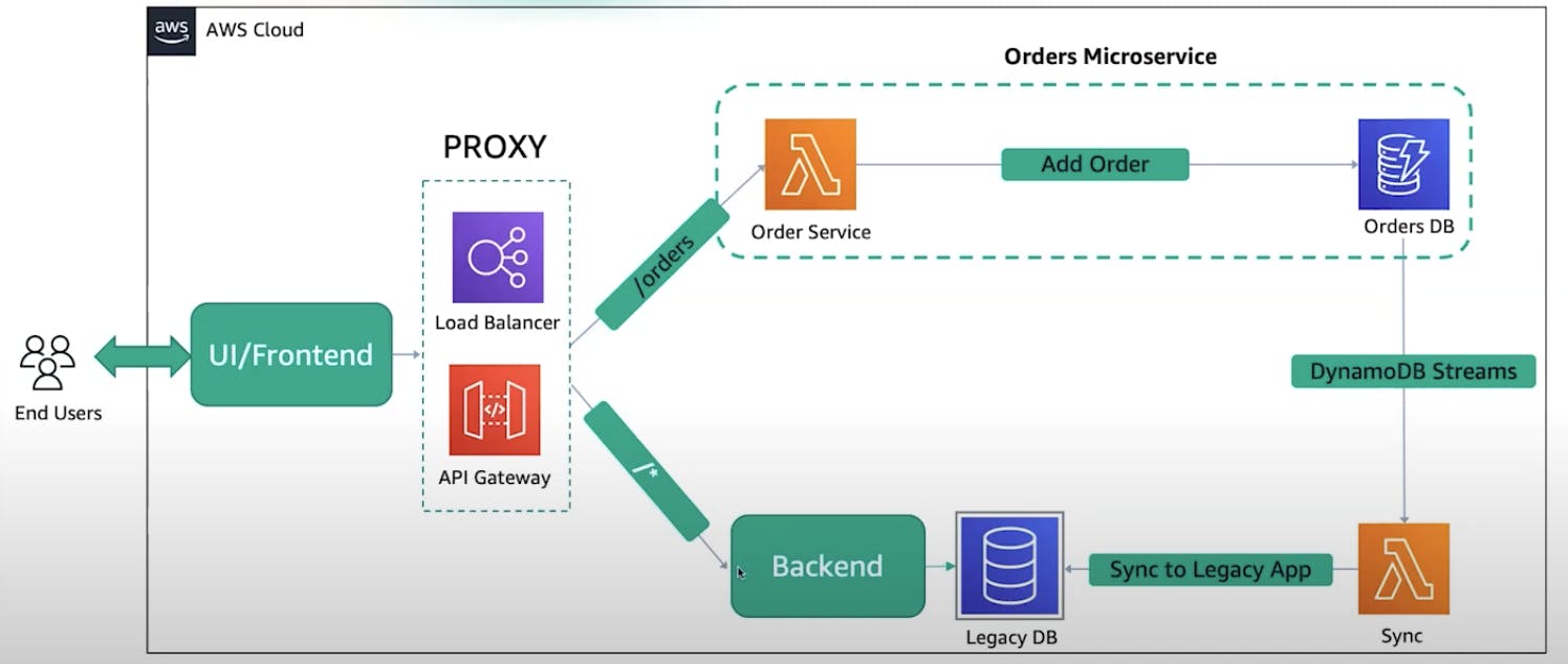 AWS - How to migrate Monolithic to Serverless - Dhruva Katta