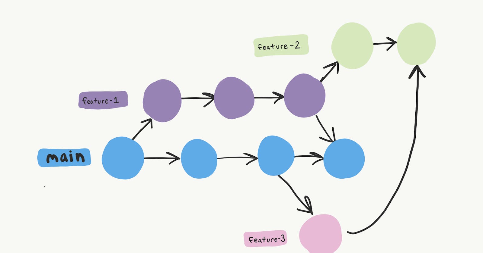 Understanding version control and mastering git - Branches and more...!!