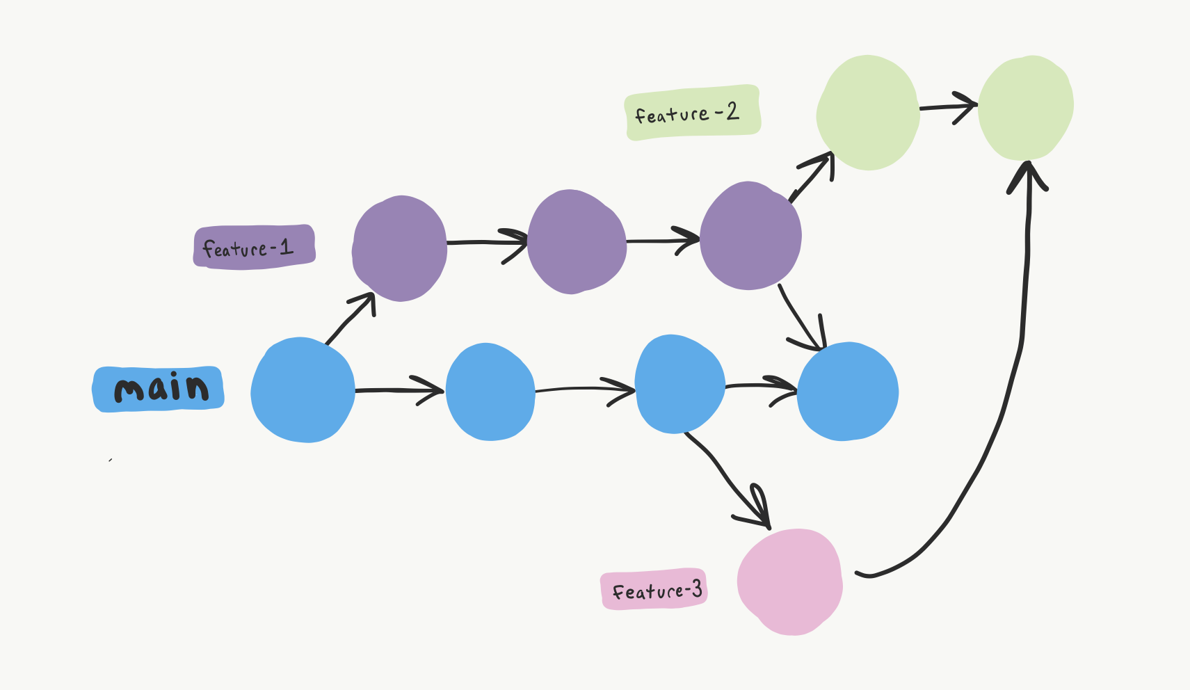 Understanding version control and mastering git - Branches and more.