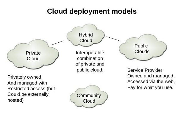Three-Basic-Cloud-Computing-Infrastructure-Models-i2k2-Blog.jpg