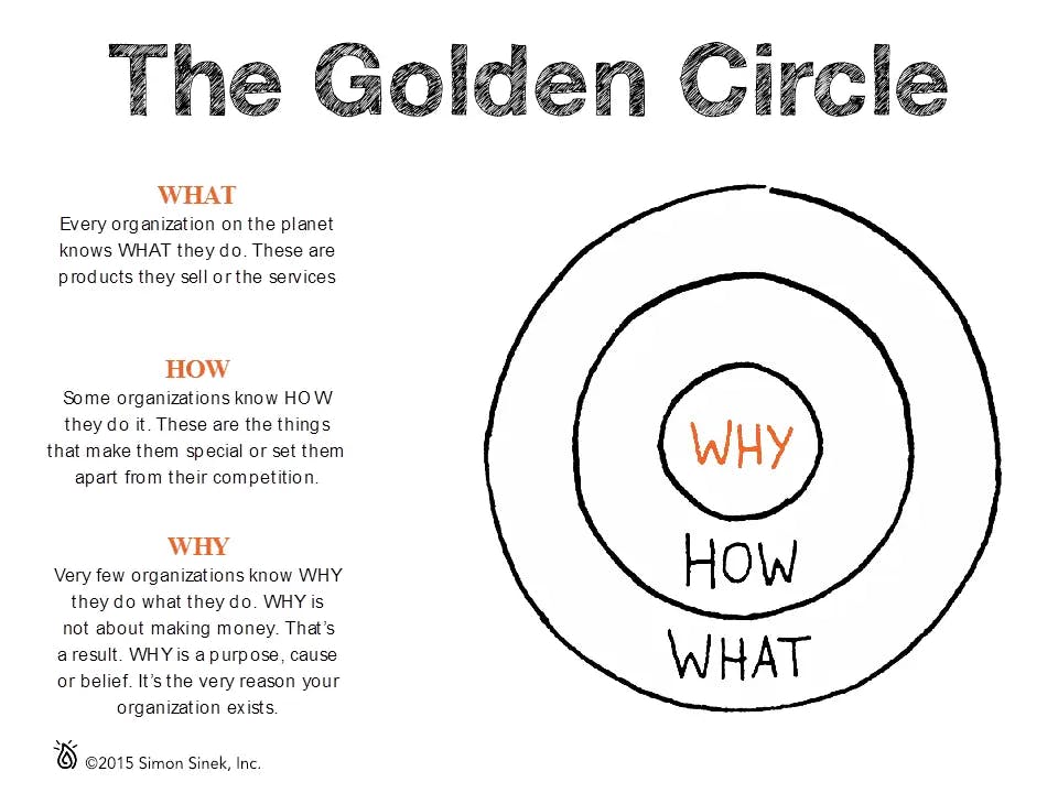 how-to-find-the-why-of-your-business-story-golden-circle.webp