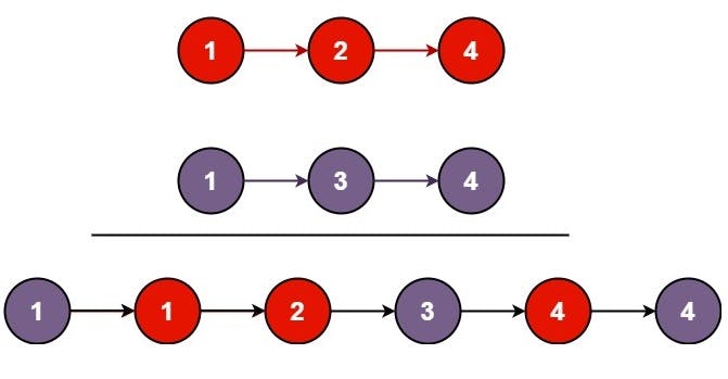The linked lists of Example 1 and their merging