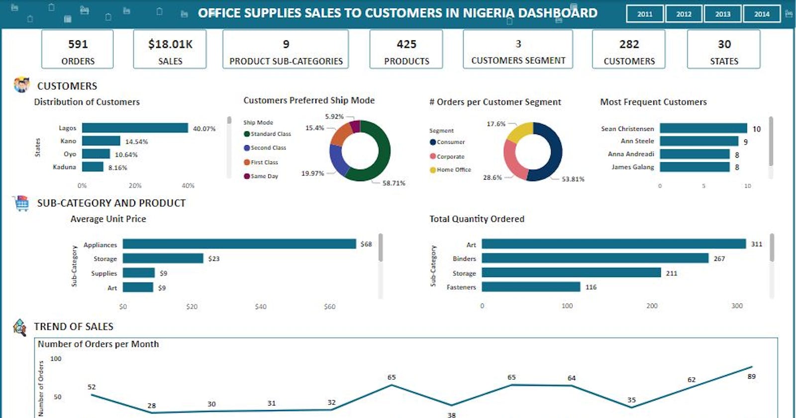Sales Analysis of Office Supplies Sold To Customers In Nigeria By Global Store