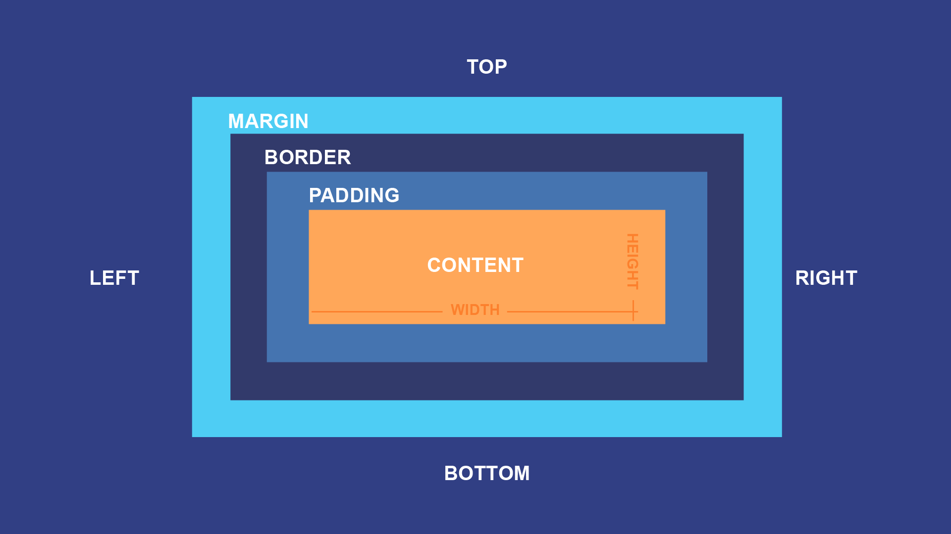 The CSS Box- Model