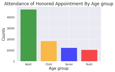 Attendance by Age.png