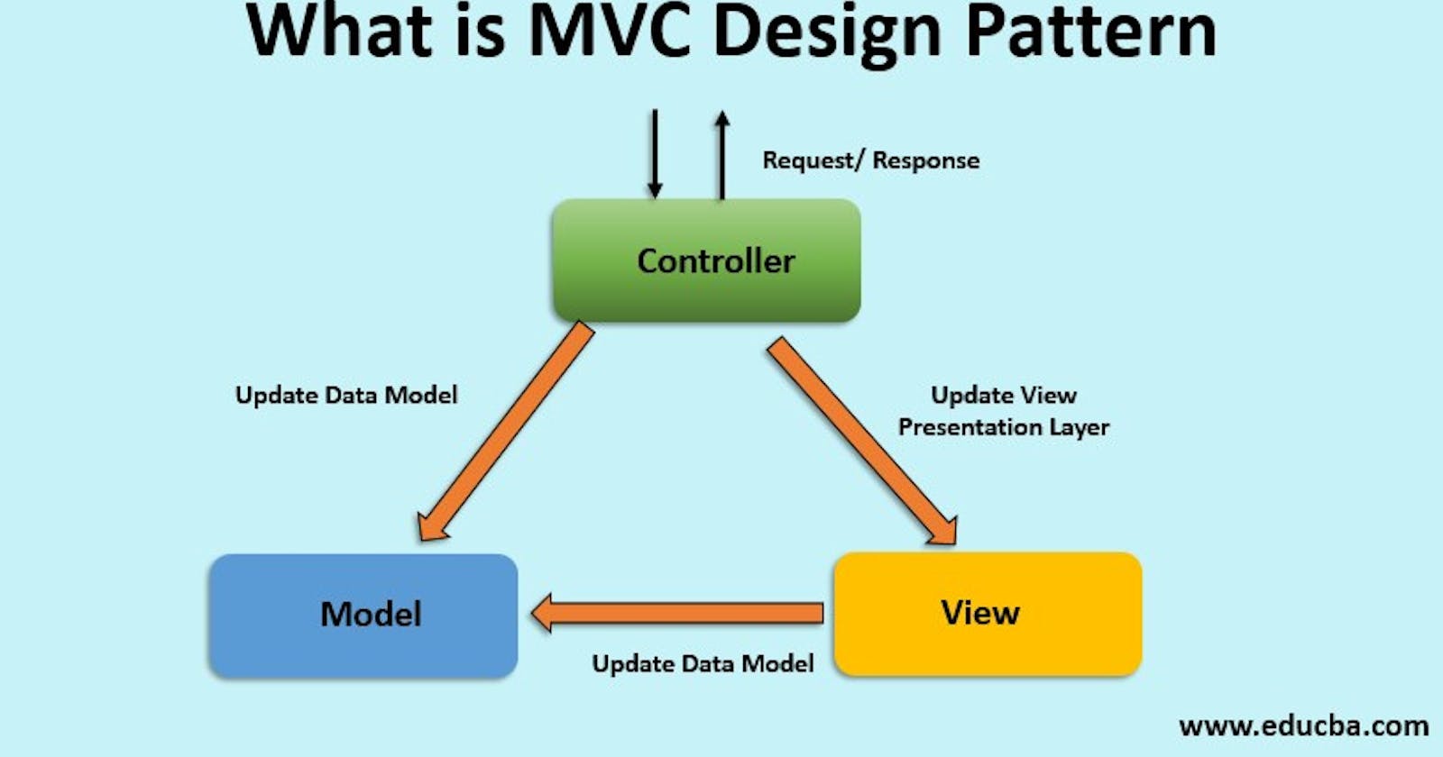 Understanding the MVC Architectural Pattern in Web Development.