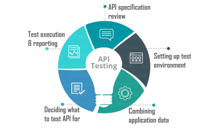 API-Testing-Process-768x466.png