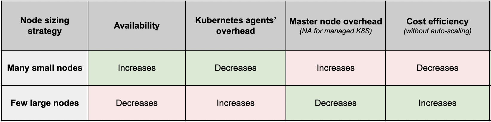 Node sizing strategy and cost efficiency