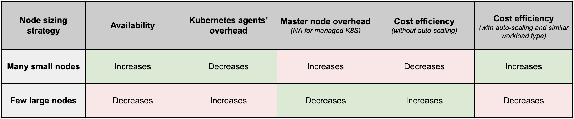 Node sizing and cost efficiency with autoscaling