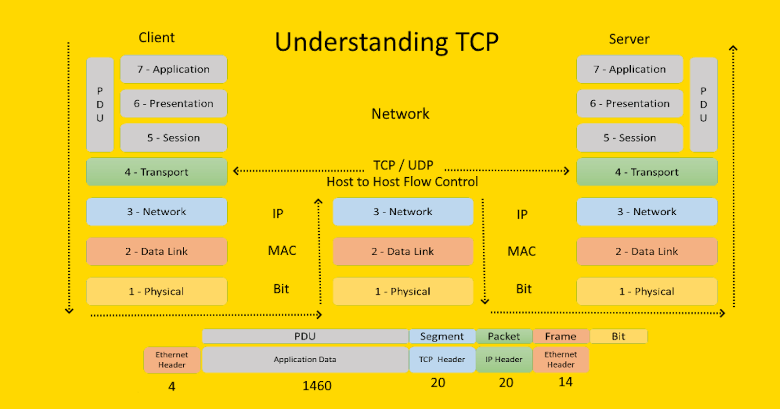 Understanding TCP