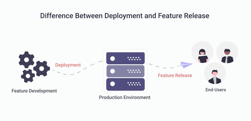 Difference between deployment and feature release