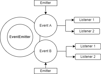 EventEmitter Illustration