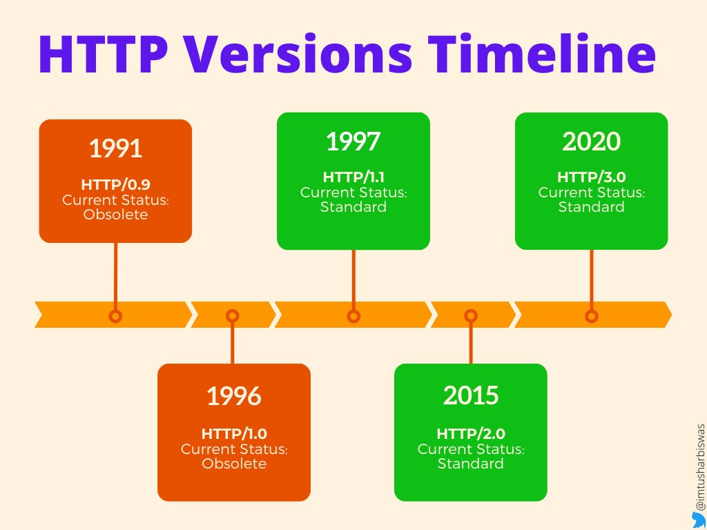 HTTP Versions Timeline .png