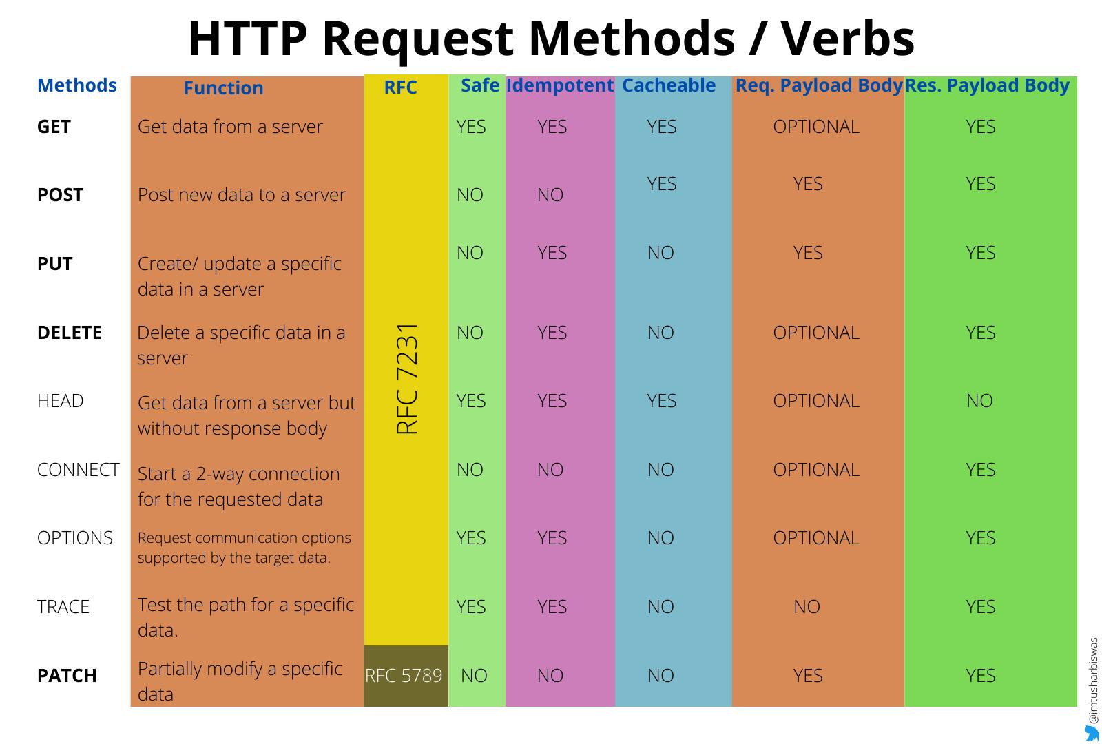 HTTP Request Methods  Verbs.png