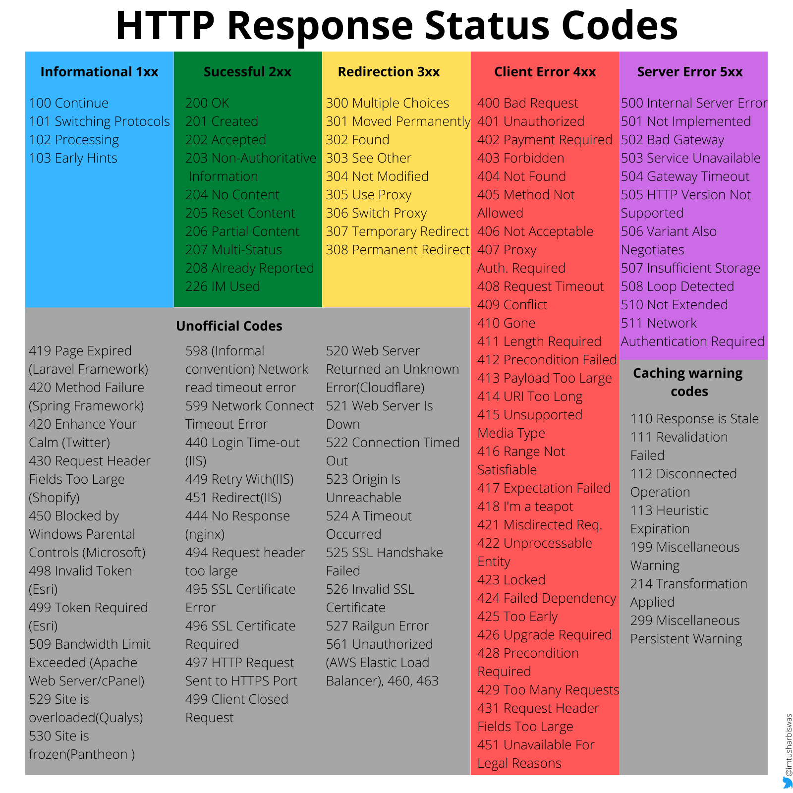 HTTP Response Status Codes.png