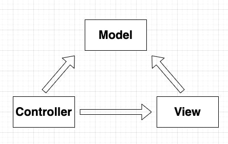 MVC Architecture Diagram