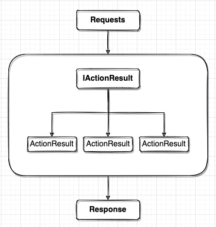 IActionResult Overview Diagram