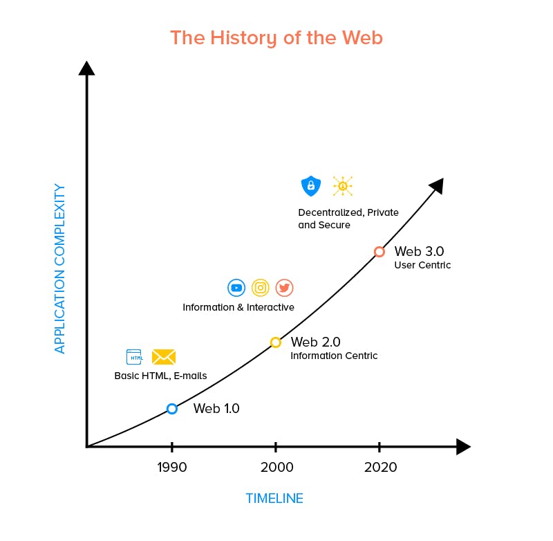 History-and-Evolution-of-Web.png
