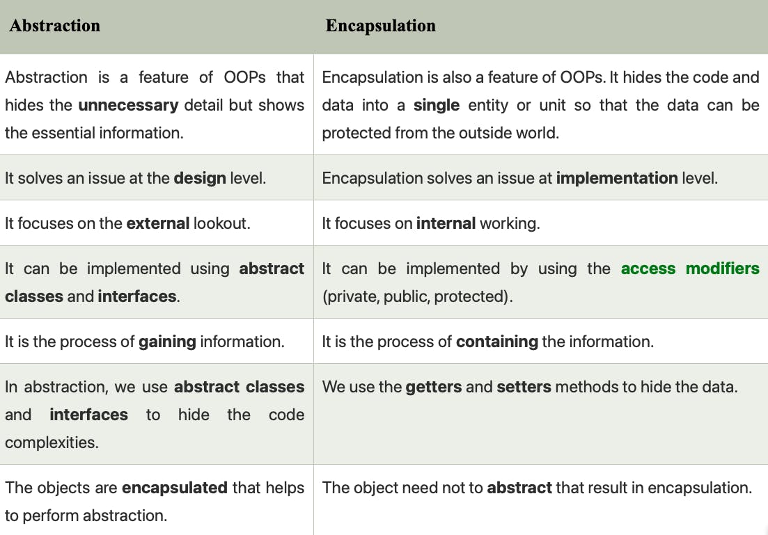 Abstraction Vs Encapsulation.png