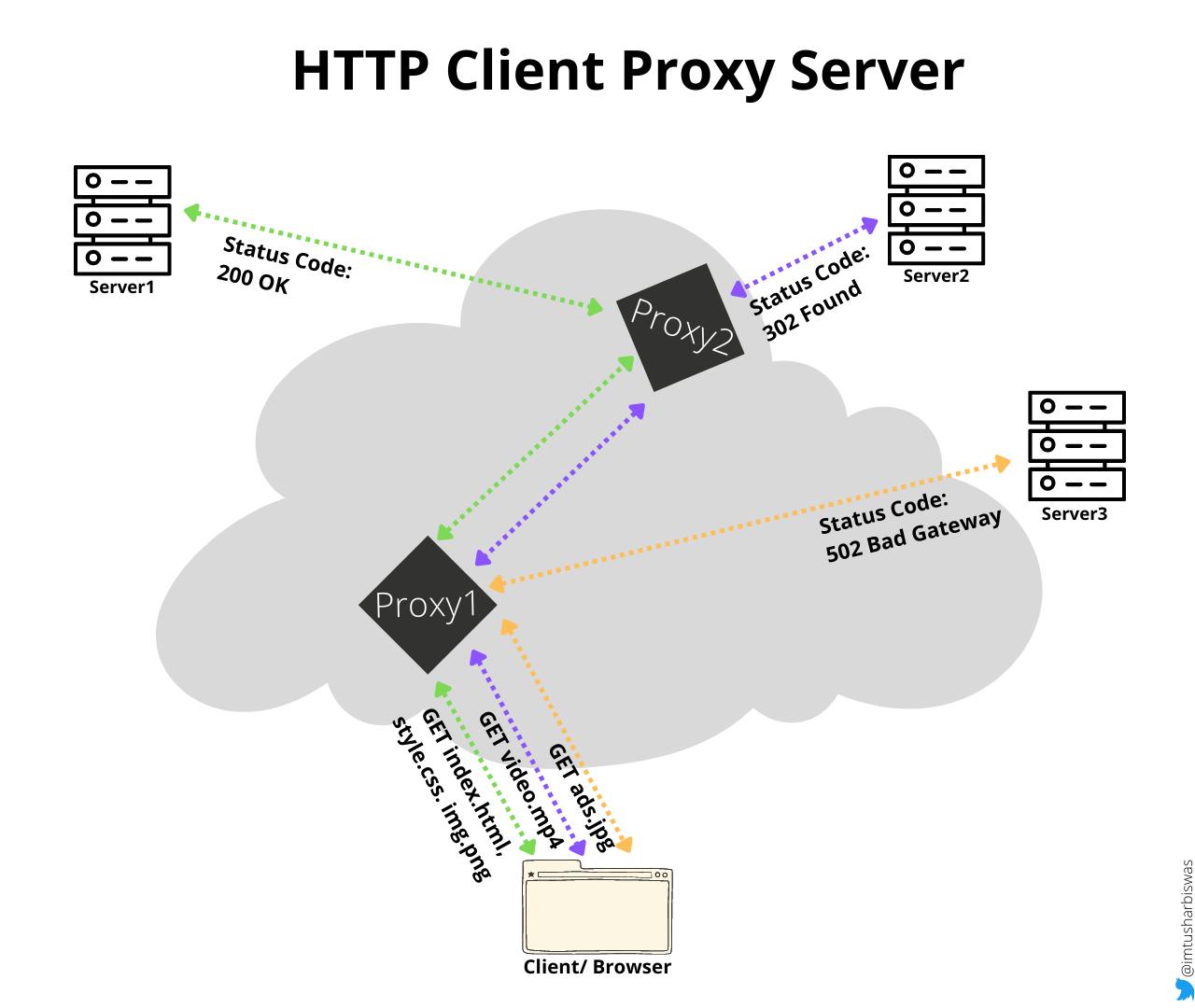 Client-Proxy-server.png
