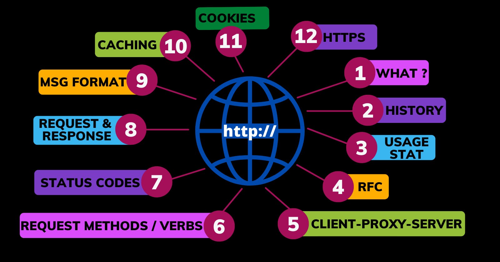 12 important HTTP topics by Kenno