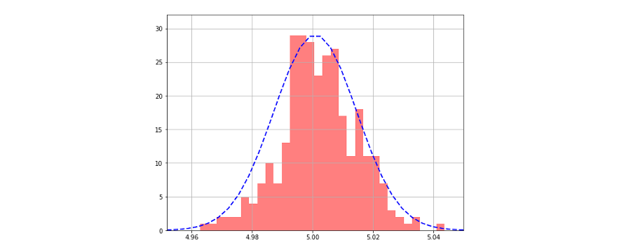 Understanding Central Limit Theorem and t-test