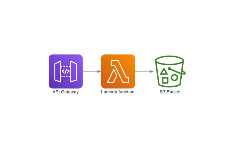 API build with API Gateway, Lambda and an S3 Bucket