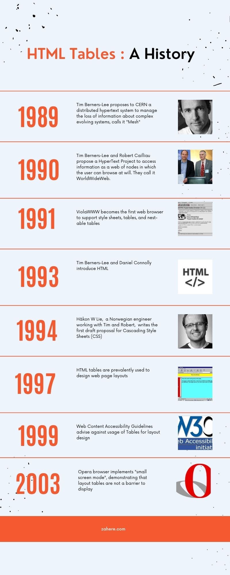 Orange Photo Clean & Corporate Organization History Timeline Infographic.jpg