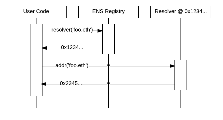 Graphic showing the flow of information between "user code", "ENS registry", and "resolver". User code asks the ENS registry for the resolver's address, then the user code asks the resolver for the original address.