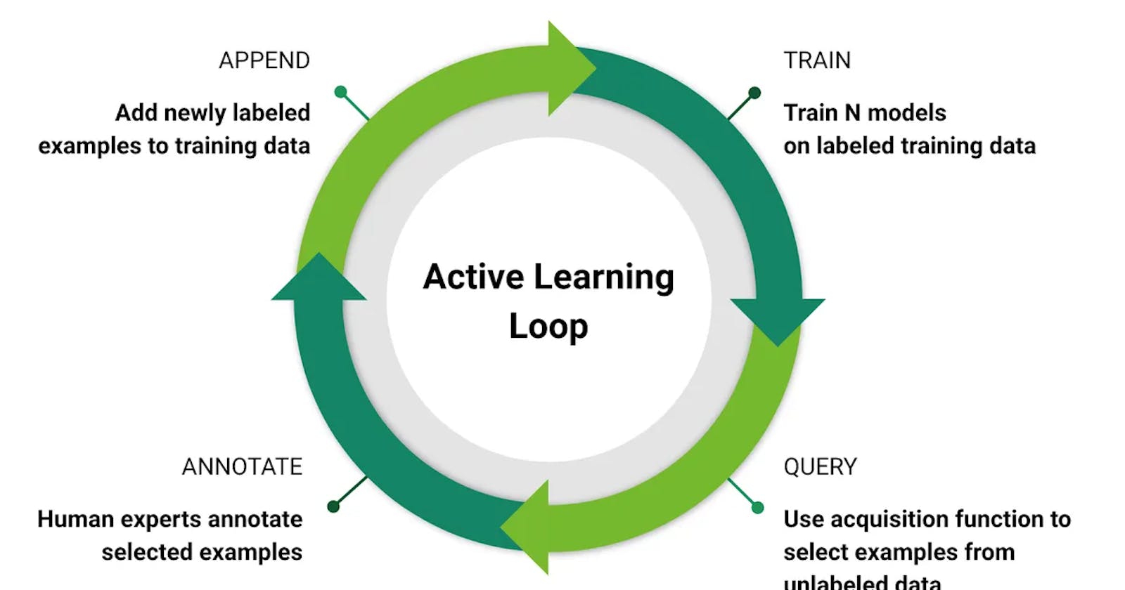 What is Active learning in Machine Learning?