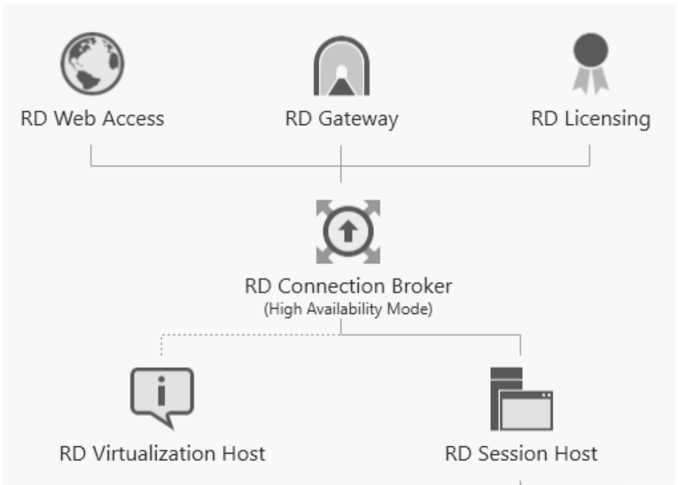 Session Based VDI's in Windows infra