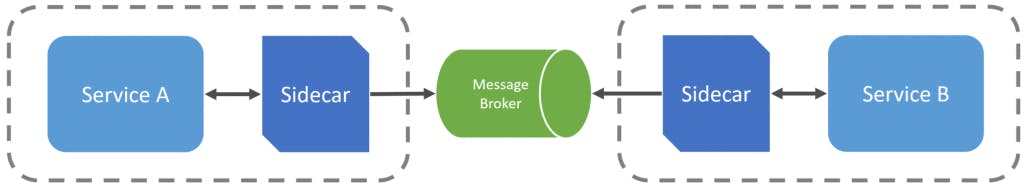 sidecar as abstraction to message broker