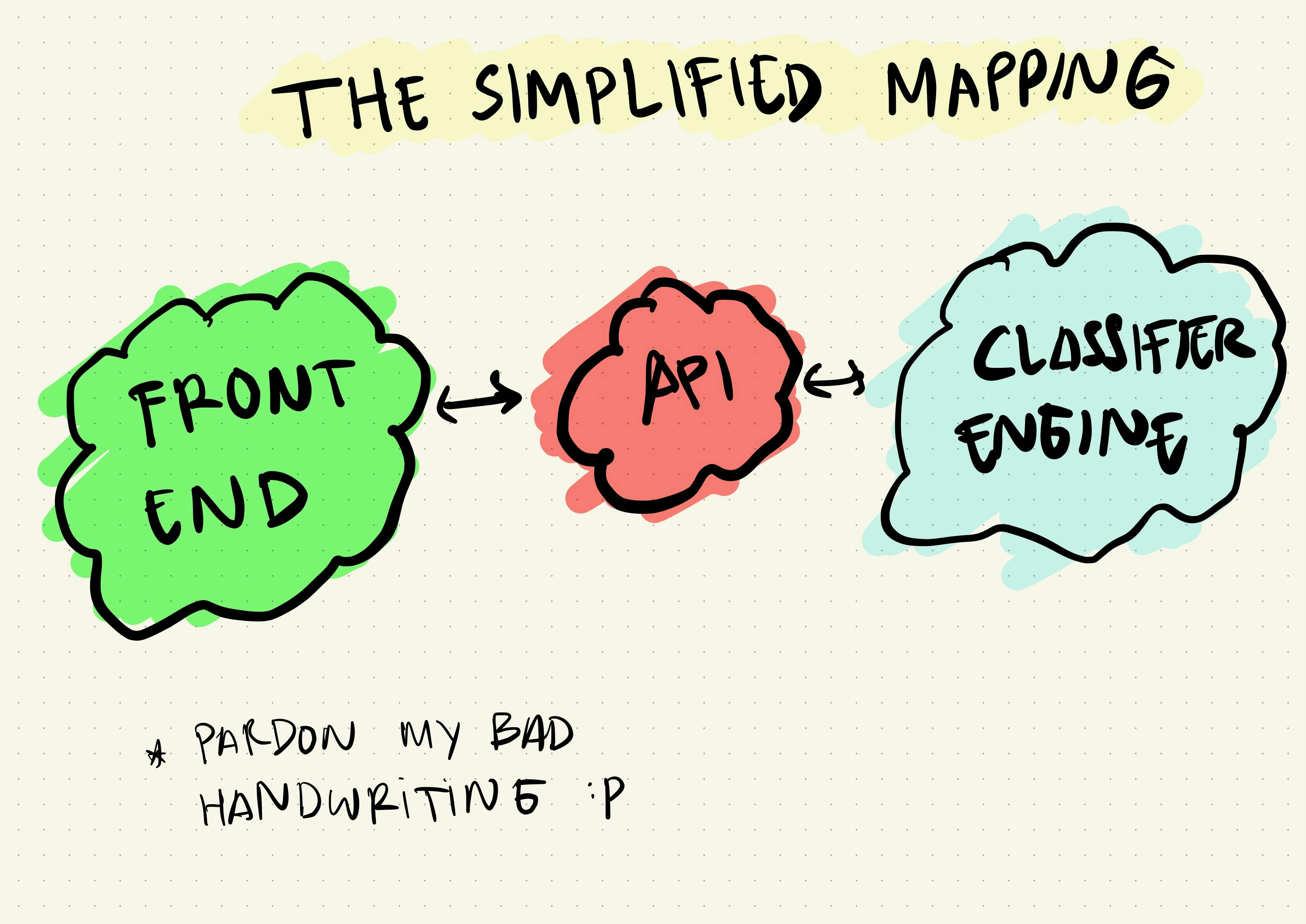 Simplified Mapping