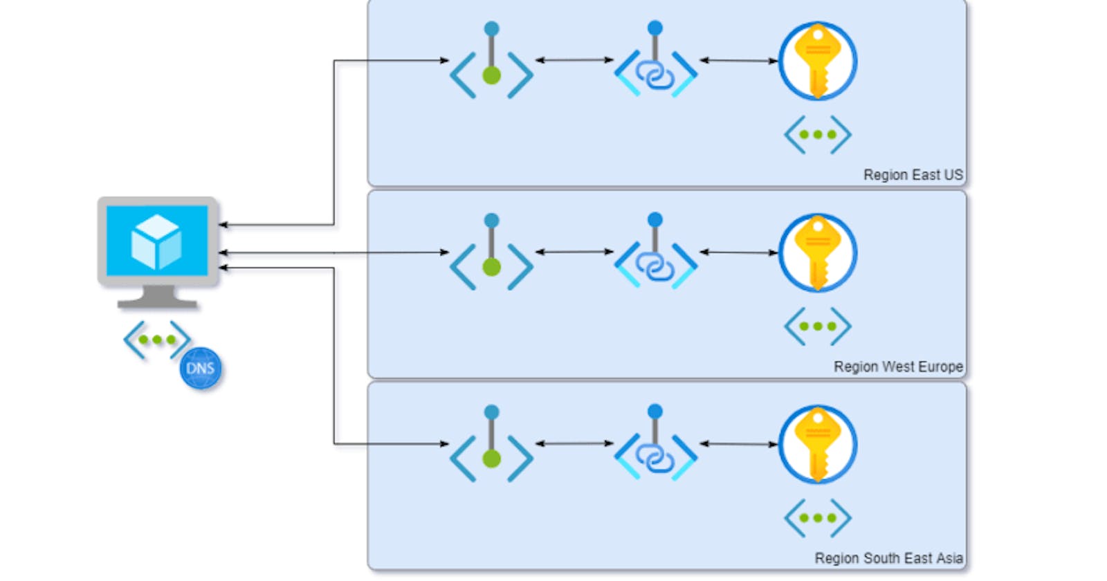 Private linking resources from inside an Azure VM to multiple regional networks