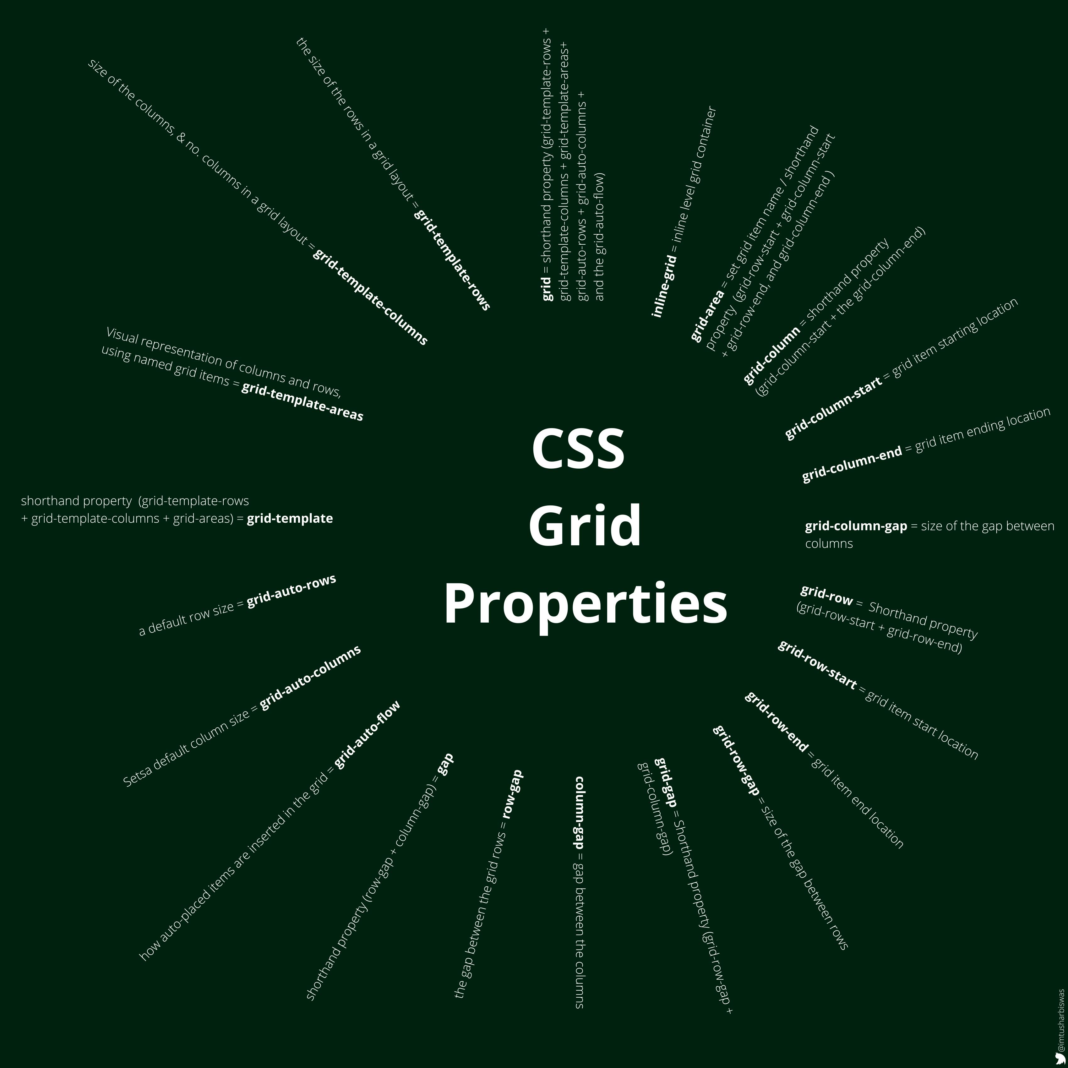 CSS Grid Properties.png