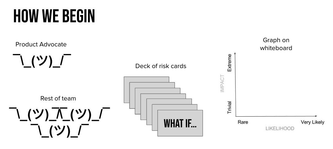 pictorial description of the start of the game showing cards, a graph and a reminder of the game rules