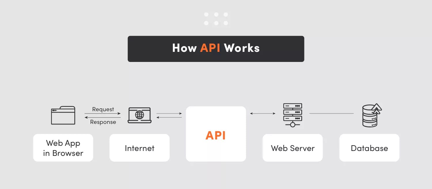 illustration of how an API works