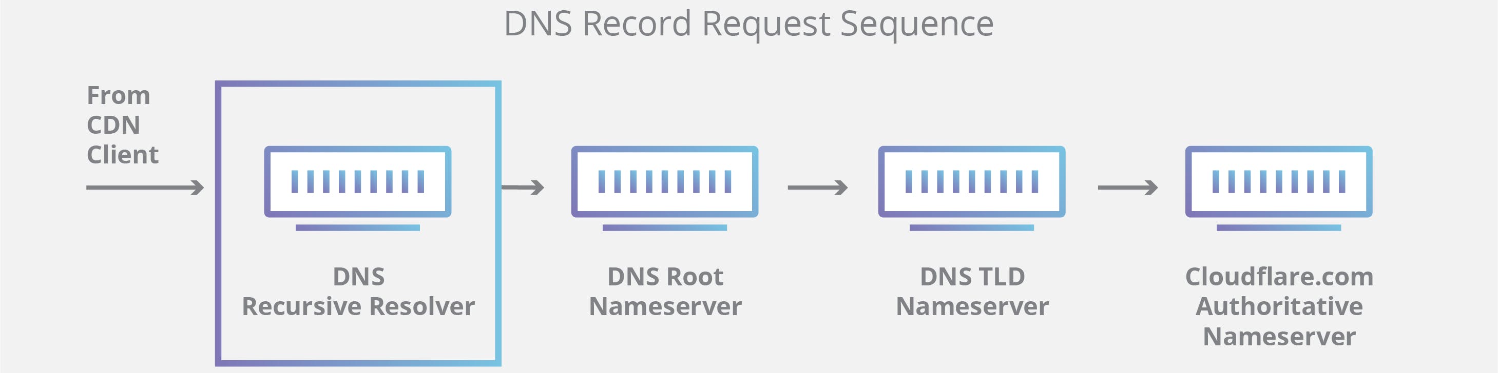 dns-record-request-sequence-1.webp