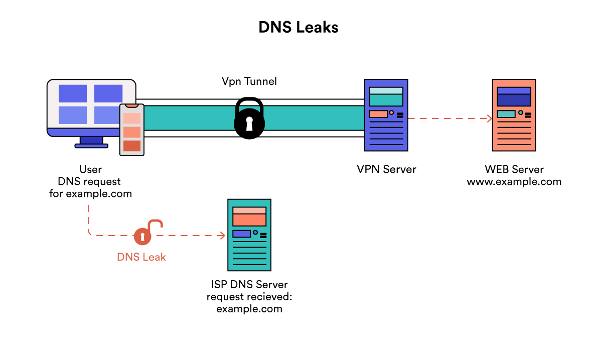 DNS-Leak-Diagram-2.png