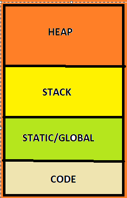 Memory assigned to a program