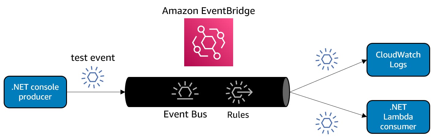 diagram-hello-eventbridge.png