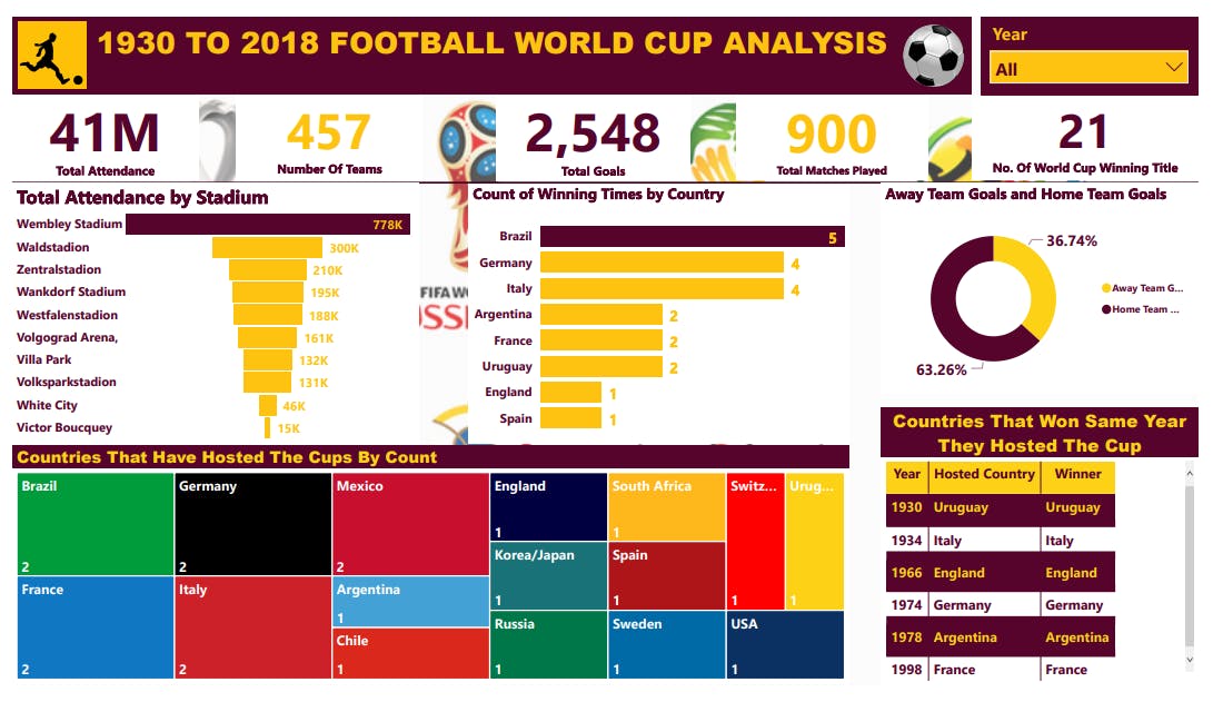 FIFA WORLD CUP ANALYSIS USING POWER BI