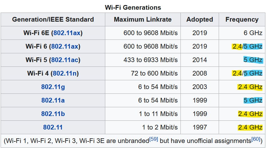 Wi-Fi Generations - Source: https://en.wikipedia.org/wiki/Wi-Fi#Operational_principles